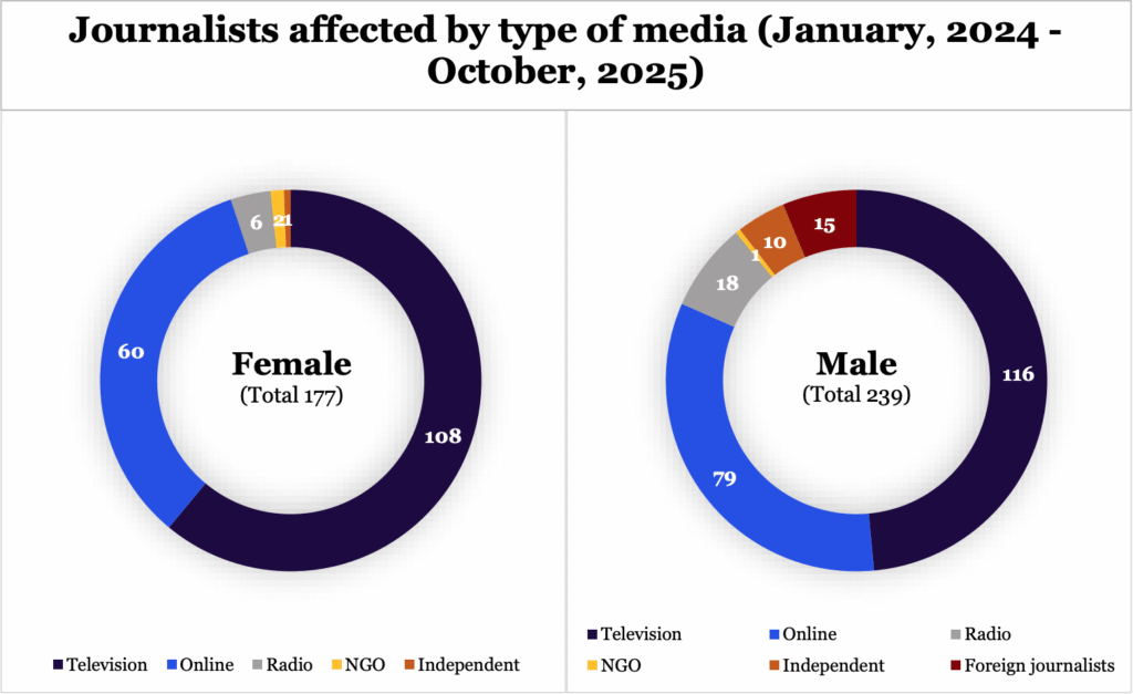 Journalists affected by type of media (January, 2024 - October, 2025)