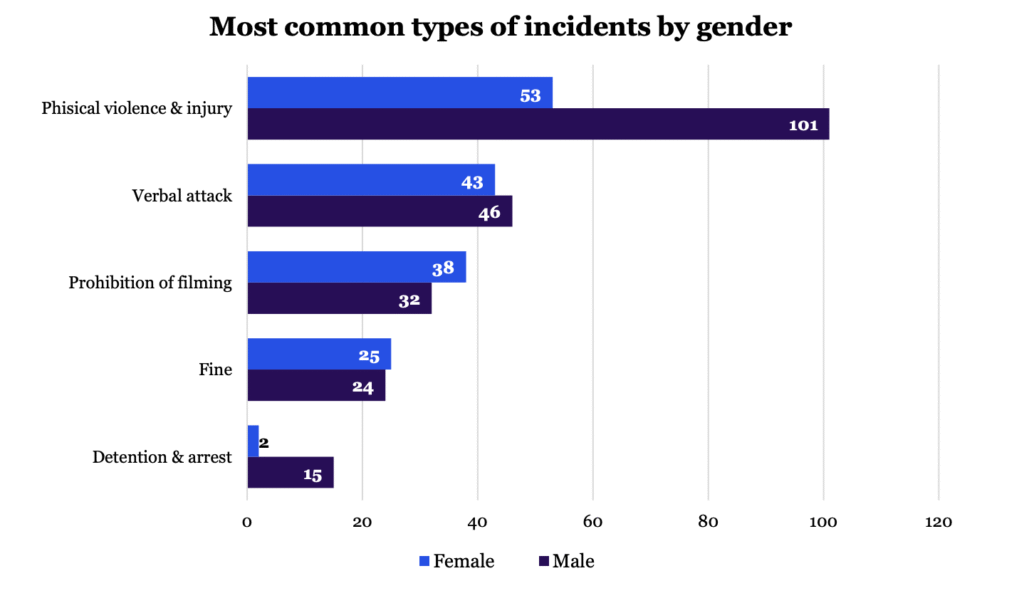 Most common types of incidents by gender